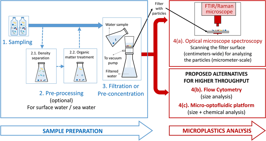 What is Water Analysis